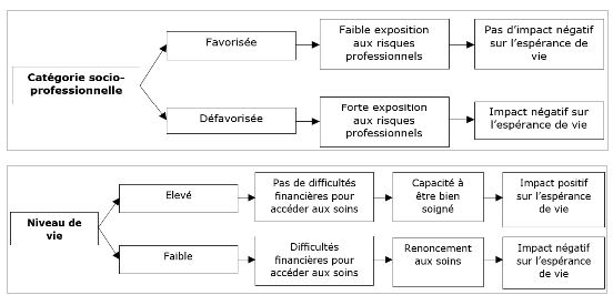 Question 1. Quels sont les facteurs de structuration et de